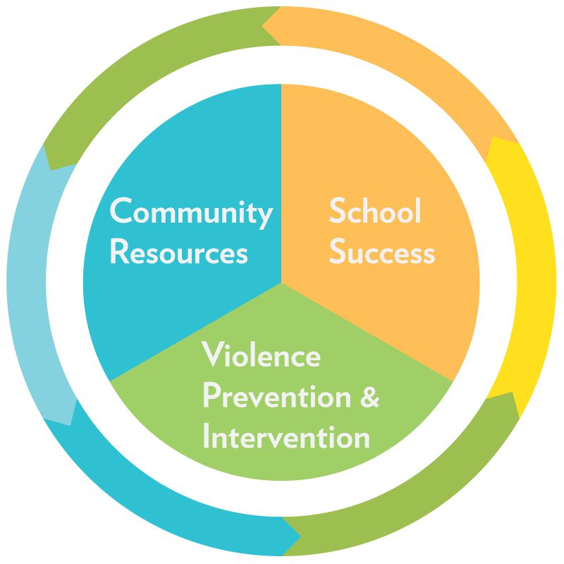 Community Resources, School Success, Violence Prevention and Intervention