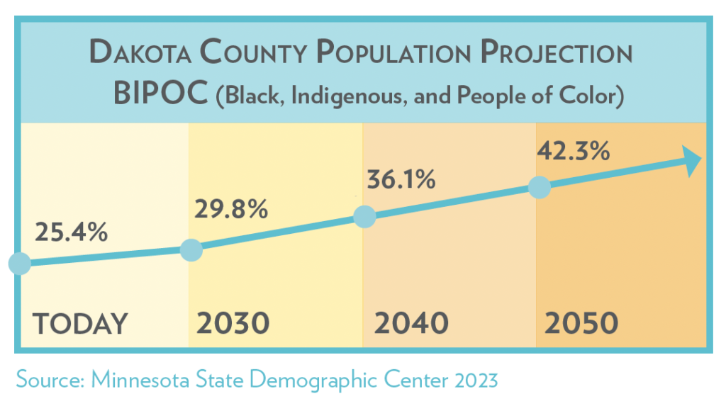 Dakota County BIPOC population projection