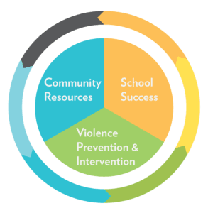 Pie chart of violence prevention strategies.