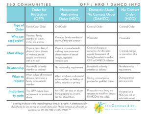 Order of Protection (OFP) info chart.