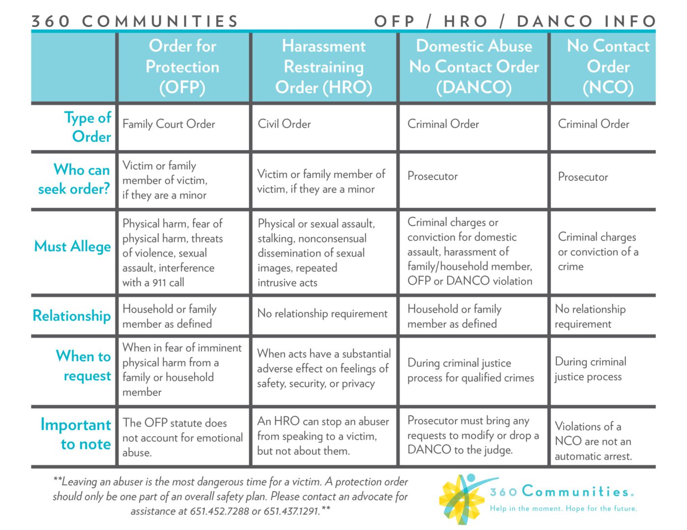 Order of Protection (OFP) info chart.