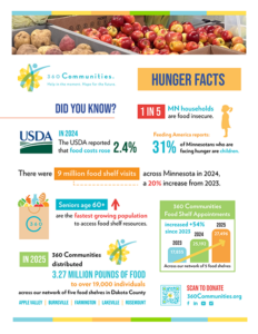 Hunger Statistics